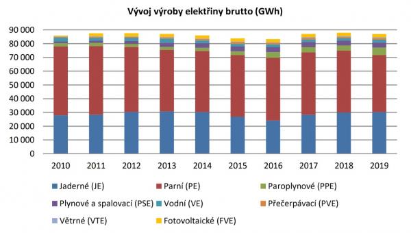 Vývoj výroby elektřiny v České republice v posledních deseti letech (zdroj ERU).