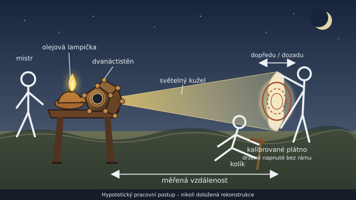 Hypotetické použití dvanáctistěnu jako nočního dálkoměru. Mistr nastavuje olejovou lampičku a dvanáctistěn, první pomocník drží kalibrované plátno bez rámu a druhý sleduje světelný kruh a zatlouká kolík. Nákres: autor článku s využitím ChatGPT.