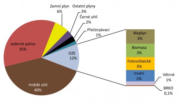 Podíl paliv a technologií na výrobě elektřiny v České republice. Stále dominuje uhlí, největším nízkoemisním zdrojem jsou jaderné elektrárny (zdroj ERU).