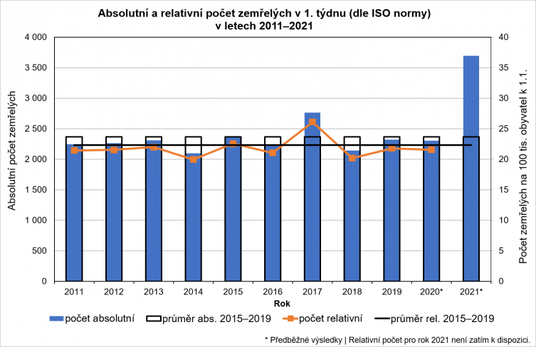 Srovnání počtu úmrtí v prvním týdnu roku v jednotlivých letech. Je vidět, že i v těchto datech se epidemie dramaticky projevila. (Zdroj ČSÚ).