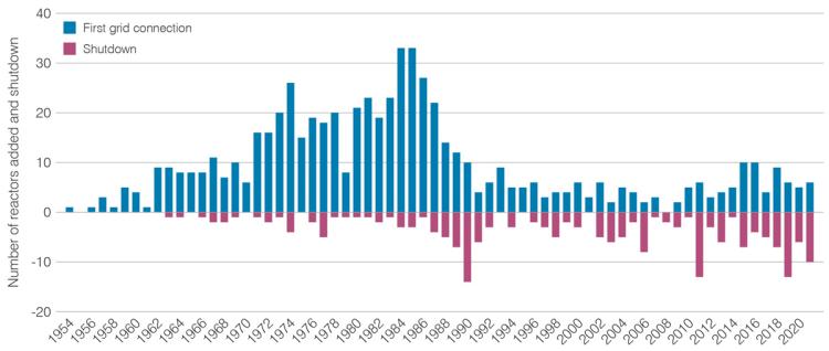 Přehled spuštěných reaktorů (modře) a odstavené (fialové) v daném roce. Je vidět, že v posledních letech se spouští zhruba stejným počtem reaktorů jako se odstavuje (zdroj WNA).