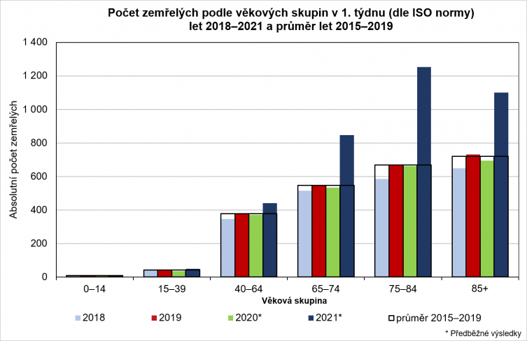 Úmrtí v prvním týdnu daného roku v různých věkových kategoriích. Je vidět, že ve věkových skupinách se silně projevuje epidemie. Jasně je vidět i ve skupině 15 až 39 let. (Zdroj ČSÚ)