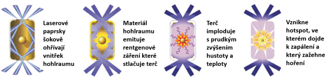 Spuštění inerciální fúze nepřímým ohřevem