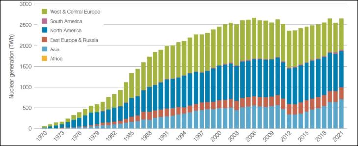 Vývoj produkce elektřiny z jaderných zdrojů. Je vidět, že v letech 2019 a 2021 bylo vyrovnáno maximum z roku 2006 (zdroj WNA).