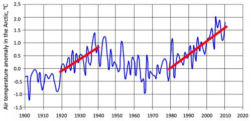 Kolísání teploty vzduchu v Arktidě od roku 1900