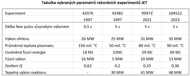 Tabulka vybraných parametrů  2