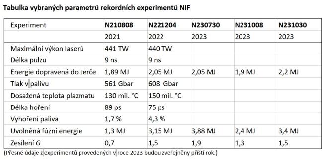Tabulka vybraných parametrů 1
