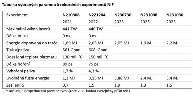 Tabulka vybraných parametrů 1